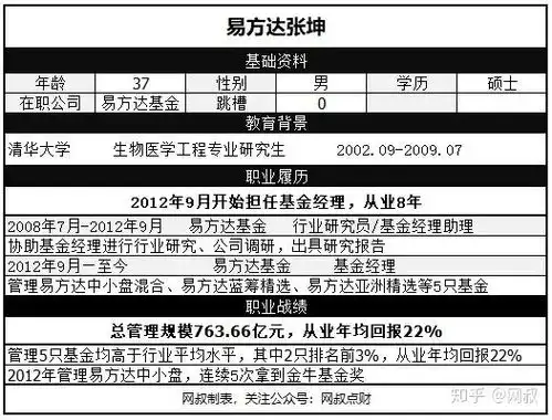  易方达张坤的水平到底怎么样