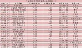  前8月主动偏股型基金均赚6.74最高收益率达44