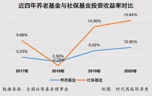  比你还会炒股养老基金五年大赚近2000亿去年收益率高达10.59