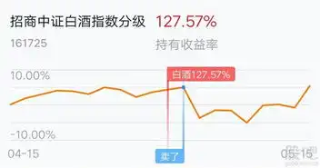  你买基金是赚钱还是保本我的白酒基金收益率是127.57