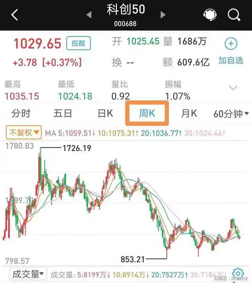 7只科创主题基金平均收益率超过91,还有类似的投资赚钱机会吗