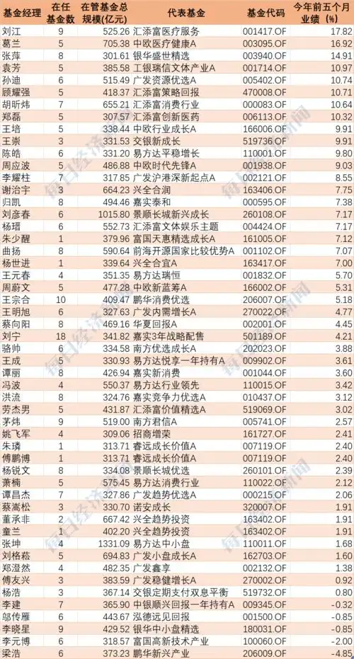  百亿基金经理前五个月业绩排名出炉,收尾相差超过20普通股票型基金平均收益率6.2,你买的基金赚了多少