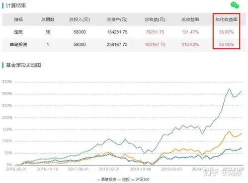  基金定投究竟需要择时吗