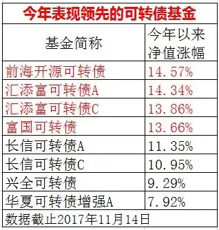  转债基金迎来重大利好今年最高赚近15