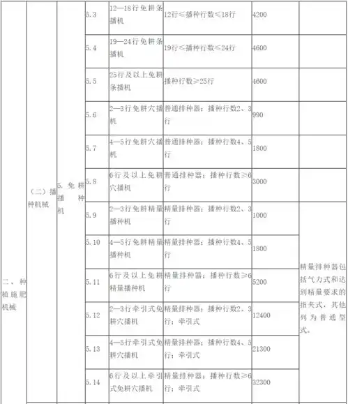  20212023年全国通用类农业机械中央财政资金最高补贴额一览表印发